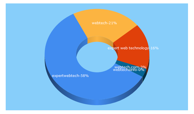 Top 5 Keywords send traffic to expertwebtech.com