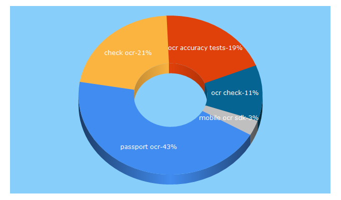 Top 5 Keywords send traffic to expervision.com