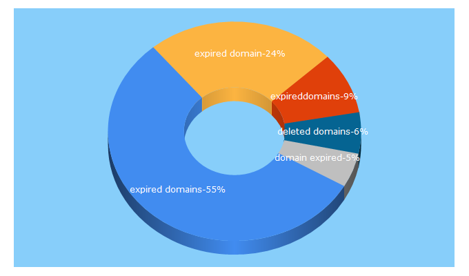 Top 5 Keywords send traffic to expireddomains.net