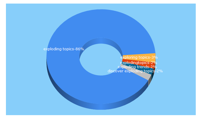 Top 5 Keywords send traffic to explodingtopics.com