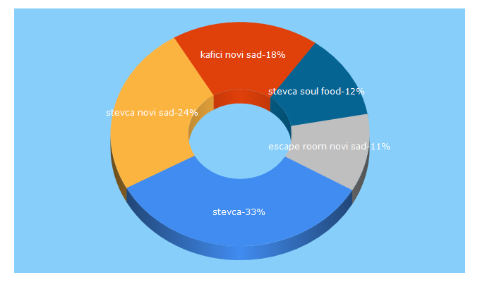 Top 5 Keywords send traffic to explorenovisad.rs