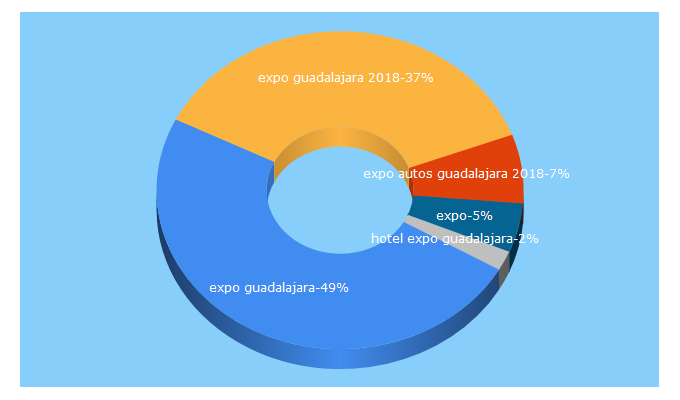 Top 5 Keywords send traffic to expoguadalajara.mx