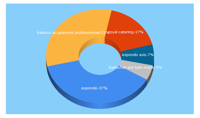 Top 5 Keywords send traffic to expondo.fr