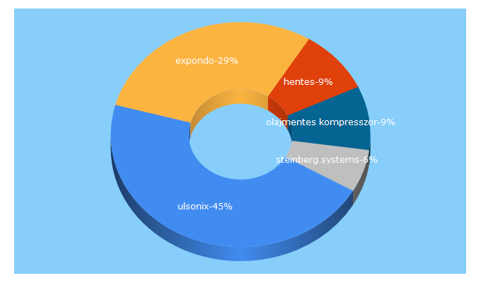 Top 5 Keywords send traffic to expondo.hu