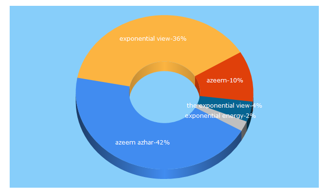 Top 5 Keywords send traffic to exponentialview.co