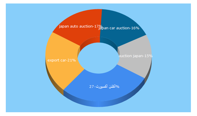 Top 5 Keywords send traffic to exportcar.jp