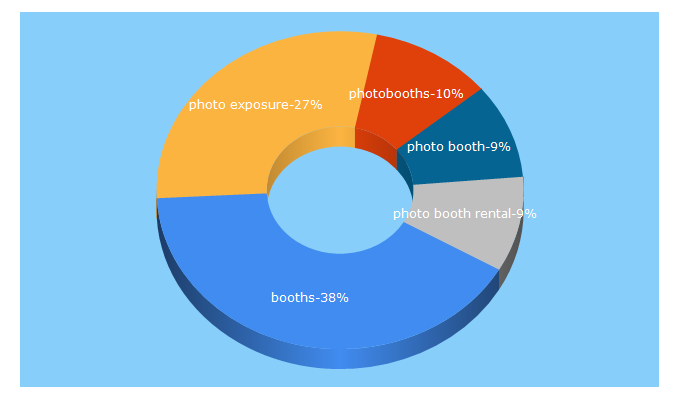 Top 5 Keywords send traffic to exposure-photobooths.com