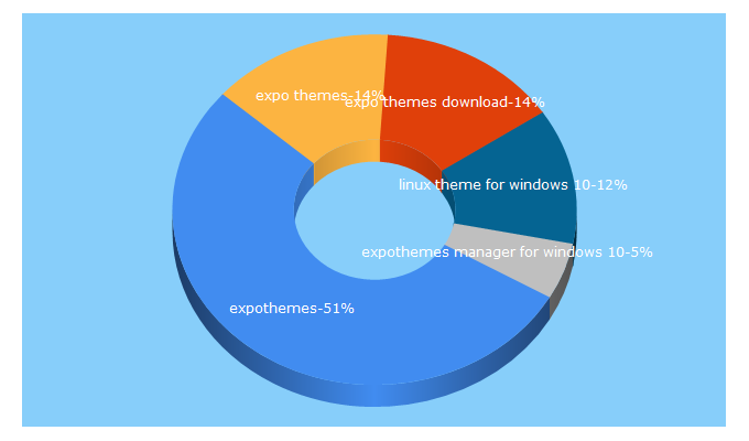 Top 5 Keywords send traffic to expothemes.com