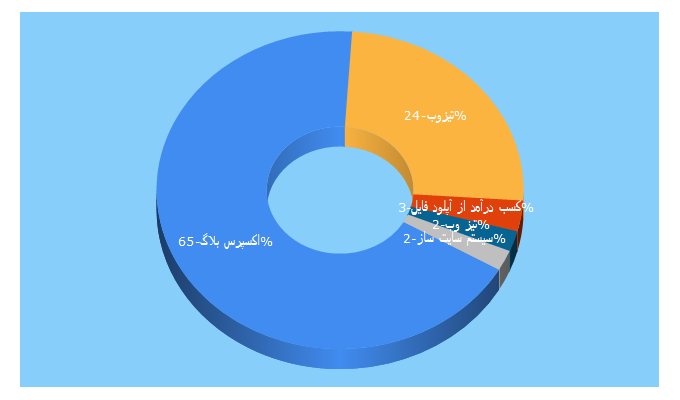 Top 5 Keywords send traffic to expresblog.ir