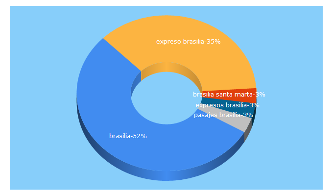 Top 5 Keywords send traffic to expresobrasilia.com