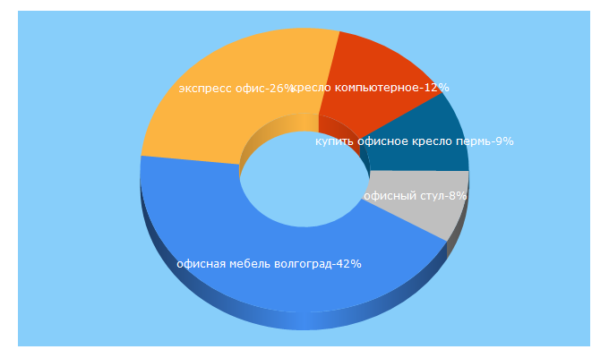 Top 5 Keywords send traffic to express-office.ru