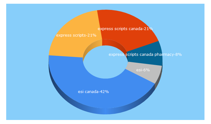 Top 5 Keywords send traffic to express-scripts.ca