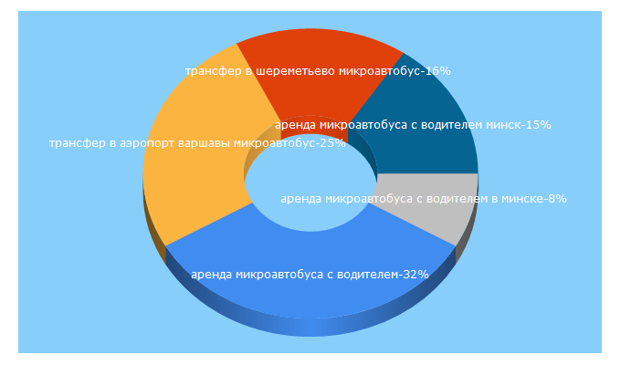 Top 5 Keywords send traffic to expressbus.by