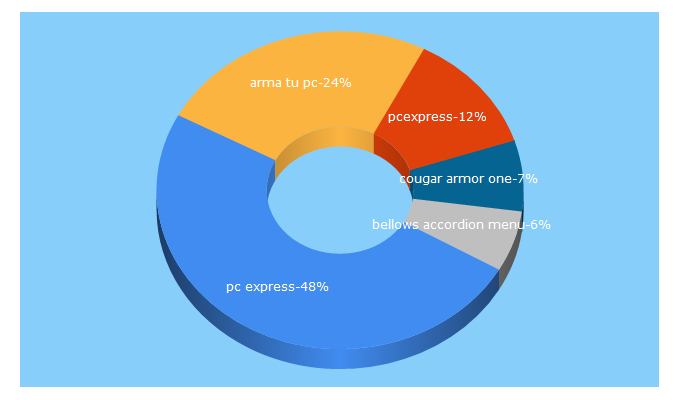 Top 5 Keywords send traffic to expresscomputacion.cl