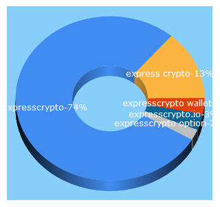 Top 5 Keywords send traffic to expresscrypto.io