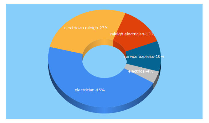 Top 5 Keywords send traffic to expresselectricnc.com