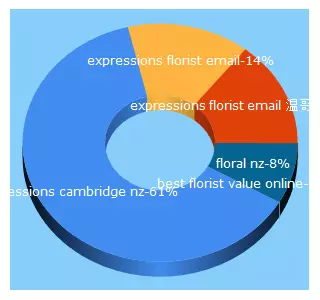 Top 5 Keywords send traffic to expressionsfloral.co.nz