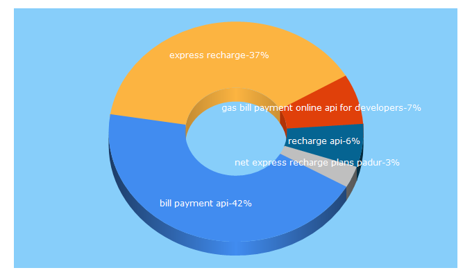Top 5 Keywords send traffic to expressrecharge.in