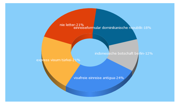 Top 5 Keywords send traffic to expressvisa.de