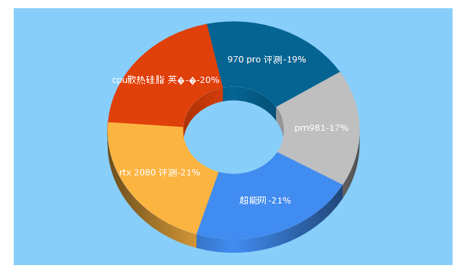 Top 5 Keywords send traffic to expreview.com