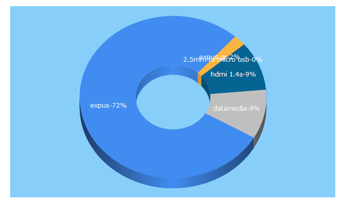 Top 5 Keywords send traffic to expus.gr