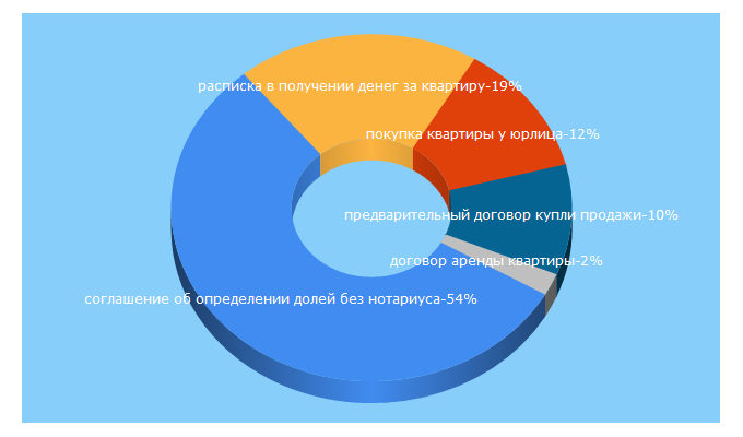 Top 5 Keywords send traffic to exspertrieltor.ru