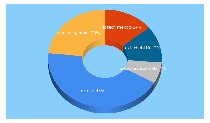 Top 5 Keywords send traffic to extech.com.es
