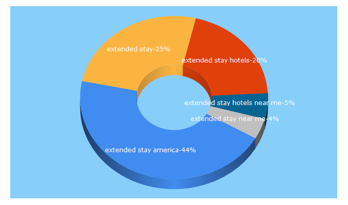 Top 5 Keywords send traffic to extendedstayamerica.com