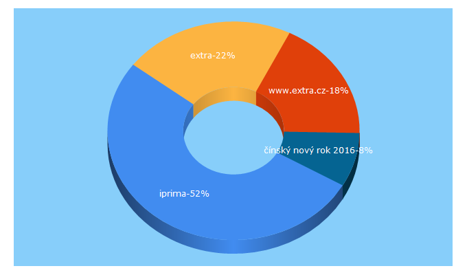 Top 5 Keywords send traffic to extra.cz