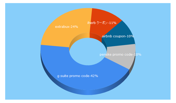 Top 5 Keywords send traffic to extrabux.com