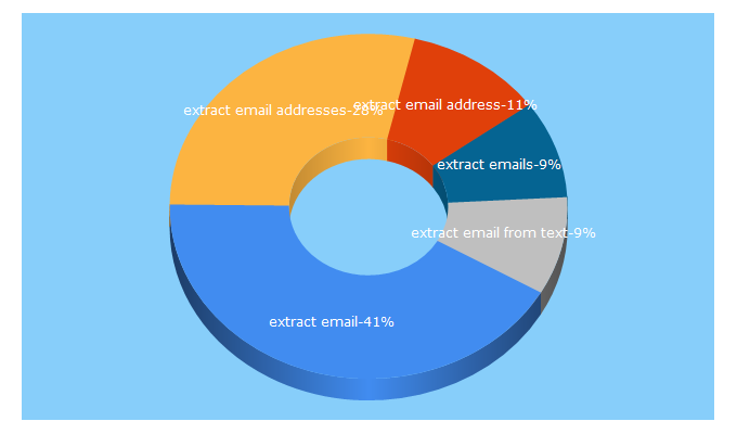 Top 5 Keywords send traffic to extractemailaddress.com