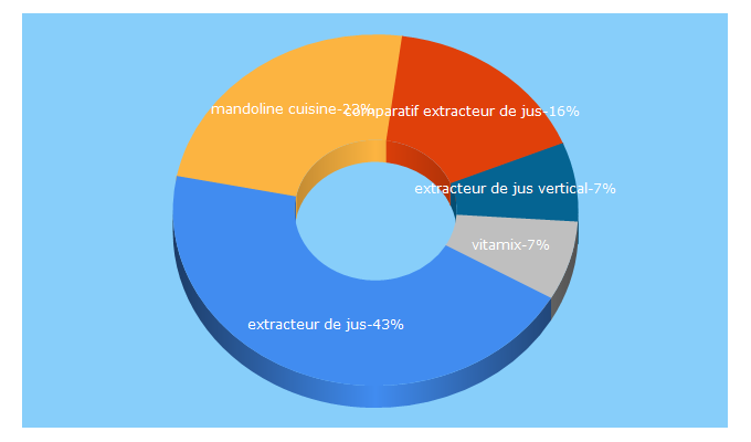 Top 5 Keywords send traffic to extracteursdejus.net