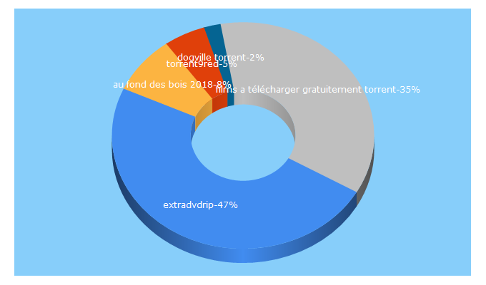 Top 5 Keywords send traffic to extradvdrip.com