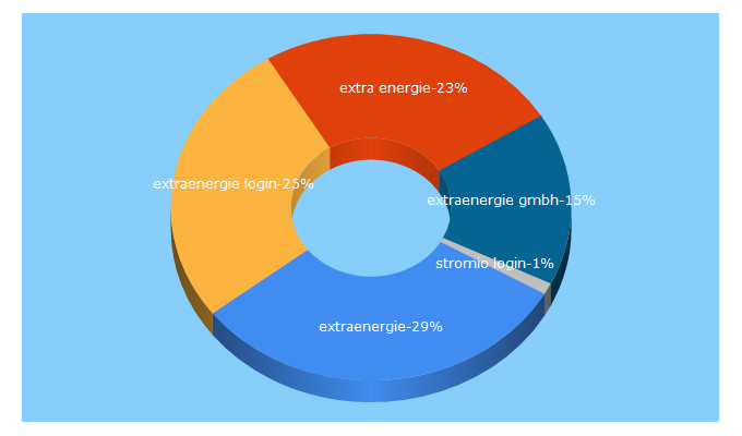 Top 5 Keywords send traffic to extraenergie.com