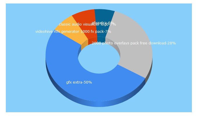 Top 5 Keywords send traffic to extragfx.top