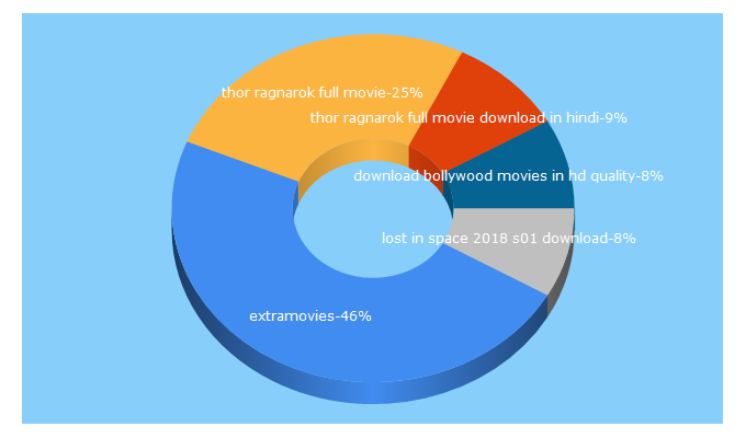 Top 5 Keywords send traffic to extramovies.bid