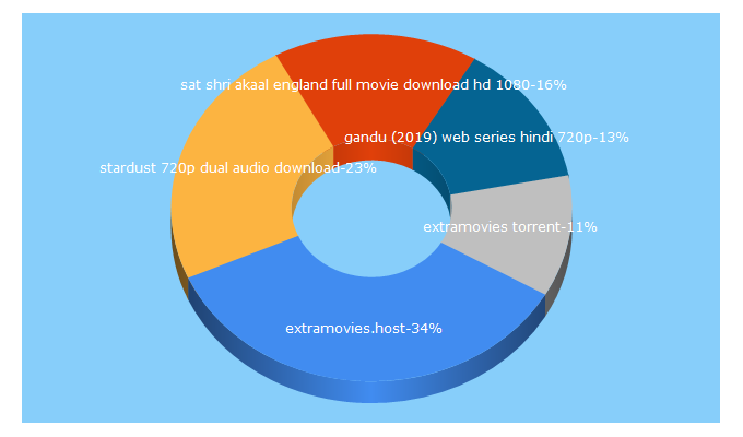 Top 5 Keywords send traffic to extramovies.host