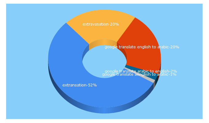 Top 5 Keywords send traffic to extranslation.com