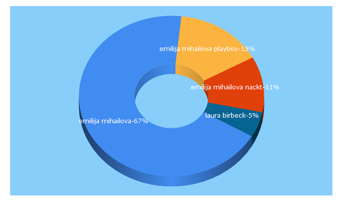 Top 5 Keywords send traffic to extratipp.com