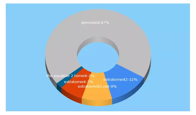 Top 5 Keywords send traffic to extratorrent2.net