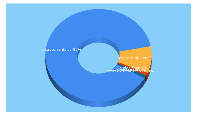 Top 5 Keywords send traffic to extratorrents.cc