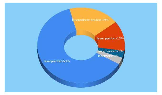 Top 5 Keywords send traffic to extrem-starke-laserpointer.de