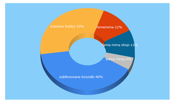 Top 5 Keywords send traffic to extremehobby.eu