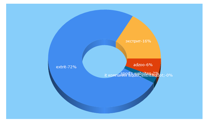 Top 5 Keywords send traffic to extrit.by