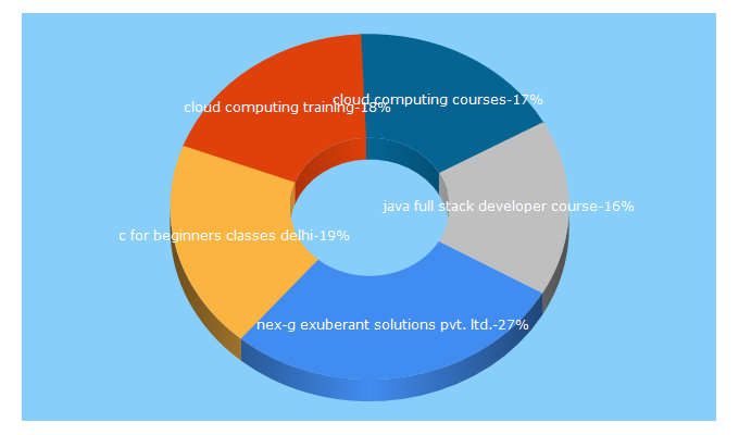 Top 5 Keywords send traffic to exuberantsolutions.com