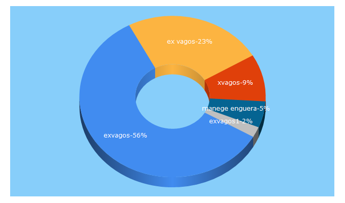 Top 5 Keywords send traffic to exvagos1.com