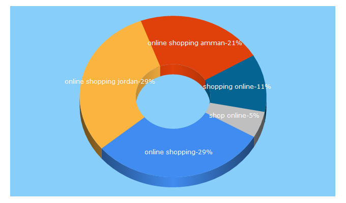 Top 5 Keywords send traffic to exxab.com