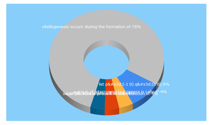 Top 5 Keywords send traffic to exxamm.com