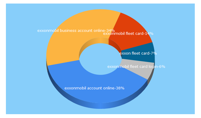 Top 5 Keywords send traffic to exxonmobilfleetcards.com