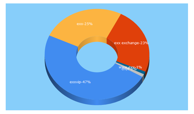 Top 5 Keywords send traffic to exxvip.com